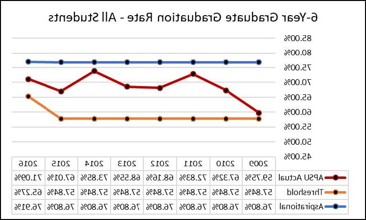 GR 6-year Graduation Rate